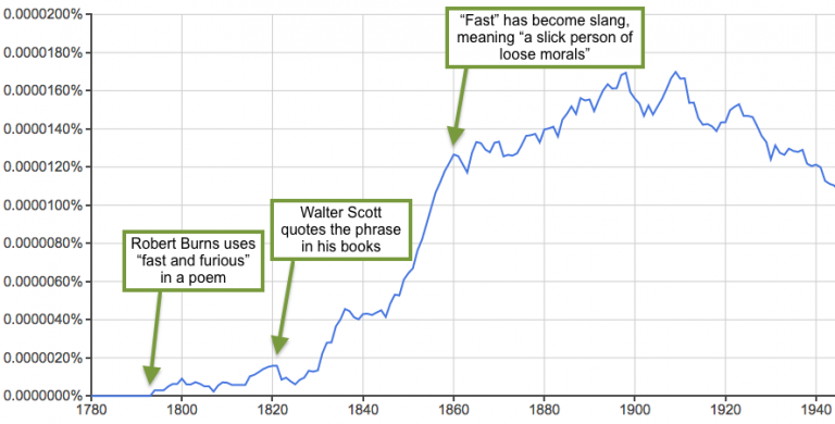 Where Did The Phrase Fast And The Furious Come From Dictionary