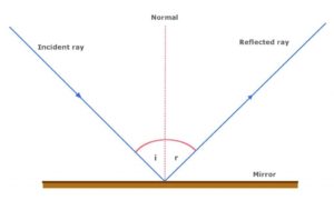 define angle of reflection in science