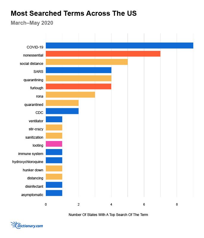 These Are The Most Searched Words In Your State During The Pandemic Dictionary