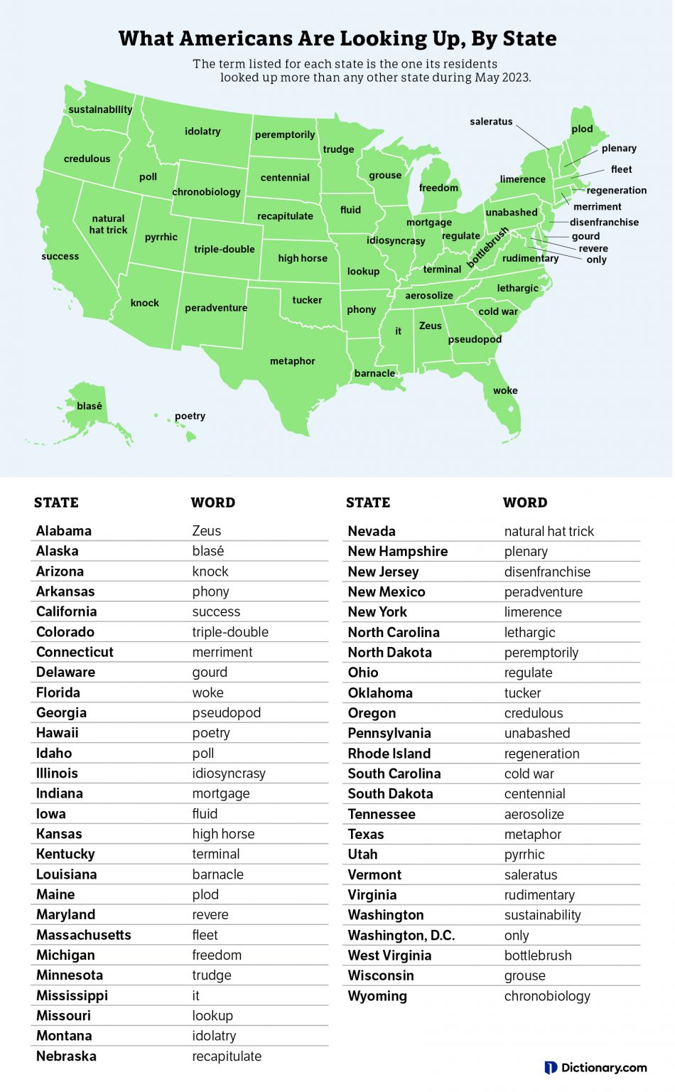 which-word-each-u-s-state-looked-up-more-than-any-other-dictionary